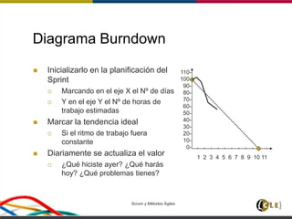Scrum y Métodos Ágiles 51
Diagrama Burndown
 Inicializarlo en la planificación del
Sprint
 Marcando en el eje X el Nº de días
 Y en el eje Y el Nº de horas de
trabajo estimadas
 Marcar la tendencia ideal
 Si el ritmo de trabajo fuera
constante
 Diariamente se actualiza el valor
 ¿Qué hiciste ayer? ¿Qué harás
hoy? ¿Qué problemas tienes?
110-
100-
90-
80-
70-
60-
50-
40-
30-
20-
10-
0-
‘ ‘ ‘ ‘ ‘ ‘ ‘ ‘ ‘ ‘ ‘
1 2 3 4 5 6 7 8 9 10 11
 
