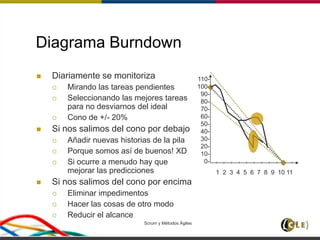 Scrum y Métodos Ágiles 52
Diagrama Burndown
 Diariamente se monitoriza
 Mirando las tareas pendientes
 Seleccionando las mejores tareas
para no desviarnos del ideal
 Cono de +/- 20%
 Si nos salimos del cono por debajo
 Añadir nuevas historias de la pila
 Porque somos así de buenos! XD
 Si ocurre a menudo hay que
mejorar las predicciones
 Si nos salimos del cono por encima
 Eliminar impedimentos
 Hacer las cosas de otro modo
 Reducir el alcance
110-
100-
90-
80-
70-
60-
50-
40-
30-
20-
10-
0-
‘ ‘ ‘ ‘ ‘ ‘ ‘ ‘ ‘ ‘ ‘
1 2 3 4 5 6 7 8 9 10 11
 