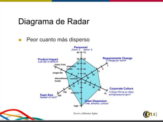Scrum y Métodos Ágiles 69
Diagrama de Radar
 Peor cuanto más disperso
 