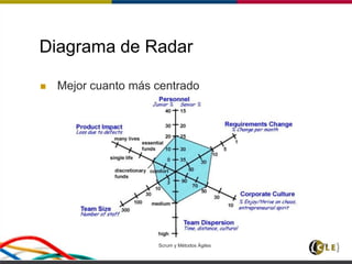 Scrum y Métodos Ágiles 70
Diagrama de Radar
 Mejor cuanto más centrado
 
