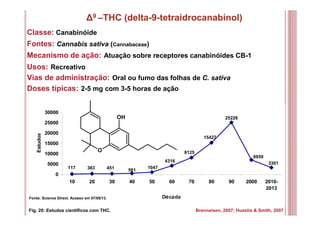 34
∆9 –THC (delta-9-tetraidrocanabinol)
Classe: Canabinóide
Fontes: Cannabis sativa (Cannabaceae)
Mecanismo de ação: Atuação sobre receptores canabinóides CB-1
Usos: Recreativo
Brenneisen, 2007; Huestis & Smith, 2007
Vias de administração: Oral ou fumo das folhas de C. sativa
Doses típicas: 2-5 mg com 3-5 horas de ação
0
5000
10000
15000
20000
25000
30000
10 20 30 40 50 60 70 80 90 2000 2010-
2013
Década
Estudos
Fonte: Science Direct. Acesso em 07/05/13.
117 383 451 581
1047
4316
8125
15427
25226
6959
3301
Fig. 20: Estudos científicos com THC.
O
OH
 