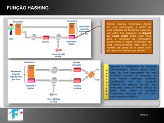  Confidencialidade. Para implementar estas características, o IPSecé composto de 3 mecanismos adicionais:ISAKMP - Internet Security Association and Key Management ProtocolProtocolo que rege a troca de chaves criptografadas utilizadas para decifrar os dados. Define procedimentos e formatos de pacotes para estabelecer, negociar, modificar e deletar as SAs (onde contêm todas as informações necessárias para execução de serviços variados de segurança na rede, tais como serviços da camada IP - autenticação de cabeçalho e encapsulamento, serviços das camadas de transporte, e aplicação ou auto-proteção durante a negociação do tráfego). Define pacotes para geração de chaves  e autenticação de dados. AH - Autentication HeaderA segurança é garantida através da inclusão de informação para autenticação no pacote a qual é obtida através de algoritmo aplicado sobre o conteúdo dos campos  do datagrama IP, excluindo-se aqueles que sofrem mudanças durante o transporte. Estes campos abrangem não só o cabeçalho IP como todos os outros cabeçalhos e dados do usuário. ESP - EncapsulationSecurityPayloadPropriedade da comunicação que permite que apenas usuários autorizados entendam o conteúdo transportado. Desta forma, os usuários não autorizados, mesmo tendo capturado o pacote, não poderão ter acesso às informações nele contidas. O mecanismo mais usado para prover esta propriedade é chamado de criptografia. O ESP também provê a autenticação da origem dos dados, integridade da conexão  e serviço anti-reply. 