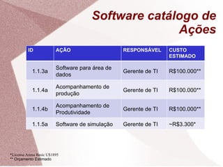 Software catálogo de Ações *Licensa Arena Basic U$1895 ** Orçamento Estimado  ID AÇÃO RESPONSÁVEL CUSTO ESTIMADO 1.1.3a Software para área de dados Gerente de TI R$100.000** 1.1.4a Acompanhamento de produção Gerente de TI R$100.000** 1.1.4b Acompanhamento de Produtividade Gerente de TI R$100.000** 1.1.5a Software de simulação Gerente de TI ~R$3.300* 