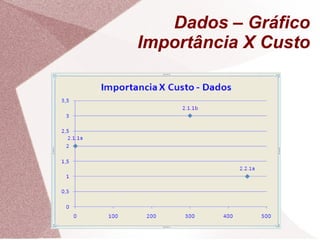 Dados – Gráfico Importância X Custo 