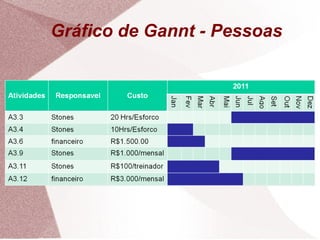 Gráfico de Gannt - Pessoas 