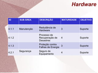 Hardware ID SUB ÁREA DESCRIÇÃO MATURIDADE OBJETIVO 4.1.1 Manutenção Redudância de Hardware 3 Suporte 4.1.2 Processo de Recuperação de Desastres 4 Suporte 4.1.3 Proteção contra Falhas de Energia 3 Suporte 4.2.1 Segurança Seguro de Equipamento 4 Suporte 