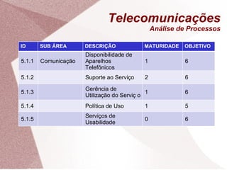 Telecomunicações Análise de Processos ID SUB ÁREA DESCRIÇÃO MATURIDADE OBJETIVO 5.1.1 Comunicação Disponibilidade de Aparelhos Telefônicos 1 6 5.1.2 Suporte ao Serviço 2 6 5.1.3 Gerência de Utilização do Serviç o 1 6 5.1.4 Política de Uso 1 5 5.1.5 Serviços de Usabilidade 0 6 