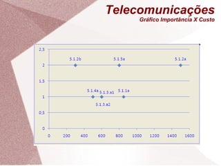 Telecomunicações Gráfico Importância X Custo 