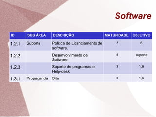 Software ID SUB ÁREA DESCRIÇÃO MATURIDADE OBJETIVO 1.2.1 Suporte Política de Licenciamento de software. 2 6 1.2.2 Desenvolvimento de Software 0 suporte 1.2.3 Suporte de programas e Help-desk 3 1,6 1.3.1 Propaganda Site 0 1,6 