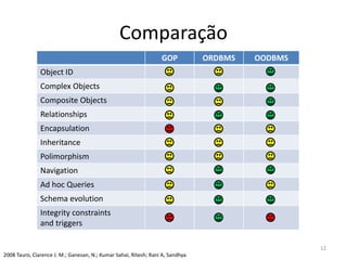 GOP ORDBMS OODBMS
Object ID
Complex Objects
Composite Objects
Relationships
Encapsulation
Inheritance
Polimorphism
Navigation
Ad hoc Queries
Schema evolution
Integrity constraints
and triggers
Comparação
2008 Tauro, Clarence J. M.; Ganesan, N.; Kumar Sahai, Ritesh; Rani A, Sandhya
12
 