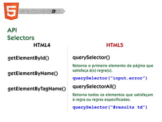 API
Selectors
getElementById()
getElementByName()
getElementByTagName()
querySelector()
HTML4 HTML5
Retorna o primeiro elemento da página que
satisfaça à(s) regra(s).
querySelector(“input.error”)
querySelectorAll()
querySelector(“#results td”)
Retorna todos os elementos que satisfaçam
à regra ou regras especificadas.
 