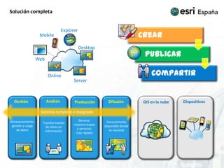 Solución completaExplorerMobileDesktopWebOnlineServerAnálisisGestiónDifusiónDispositivosProducciónGIS en la nubeSistema completo e integradoGenerar mejores mapasy servicios más rápidosAlmacenamiento,gestión y cargade datosConocimientodisponible dondese necesitaTransformaciónde datos eninformación