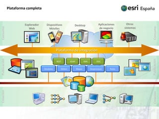 Plataforma completaOtros sistemasAplicacionesde negocioExploradorWebDispositivosMóvilesDesktopConsumoConsumoPlataforma de integraciónSOAPRESTOGCKMLPublicaciónPublicaciónGeodatosGlobosMapasGeoprocesosRutasCreaciónCreación