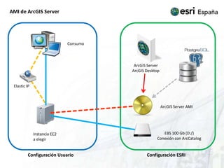 AMI de ArcGIS ServerConsumoArcGIS ServerArcGIS DesktopElastic IPArcGIS Server AMIEBS 100 Gb (D:/)Conexión con ArcCatalogInstancia EC2a elegirConfiguración ESRIConfiguración Usuario
