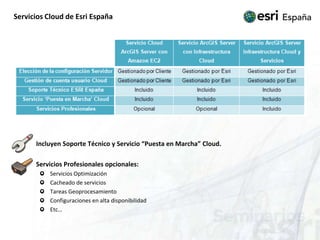 Servicios Cloud de Esri España	Incluyen Soporte Técnico y Servicio “Puesta en Marcha” Cloud.	Servicios Profesionales opcionales:Servicios OptimizaciónCacheado de serviciosTareas GeoprocesamientoConfiguraciones en alta disponibilidadEtc…