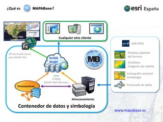 ¿Qué es                                  ?Cualquier otro clienteIGN-CNIGVisor FlexModelos digitalesdel terrenoContenedor de datos y simbologíaAPI de ArcGIS Serverpara Adobe FlexOrtofotosImágenes de satéliteCartografía vectorialSimbologíaED50ETRS89WGS84 Web MercatorArcGISServerProcesado de datosProcesamientoAlmacenamientowww.mapabase.es