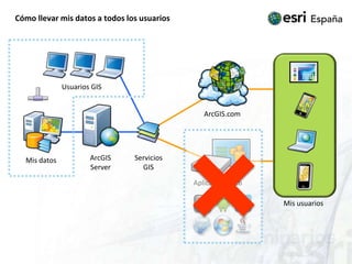 Cómo llevar mis datos a todos los usuariosUsuarios GISAplicación WebArcGISServerServiciosGISMis datosArcGIS.comMis usuarios