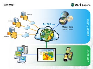 Web MapsServicioServicioArcGIS.comMapas BaseArcGIS OnlineBuscar / CrearWeb MapServicioCompartir