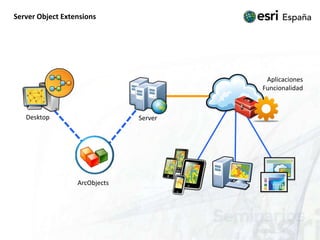 Server Object ExtensionsAplicacionesFuncionalidadArcObjectsDesktopServer