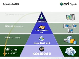 Potenciando el GISDecenasde usuariosCientosde usuariosMilesde usuariosMillonesde usuarios