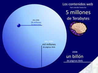 Los contenidos web han crecido hasta los5 millonesde TerabytesAño 1998:26 millonesde páginas WebAño 2000:mil millonesde páginas Web2008un billónde páginas Web