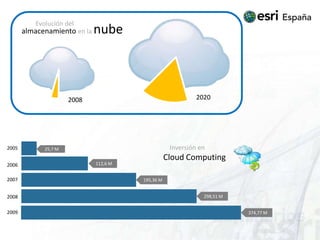 Evolución del almacenamiento en la nube20202008Inversión enCloud Computing200525,7 M112,6 M20062007195,36 M298,51 M20082009374,77 M