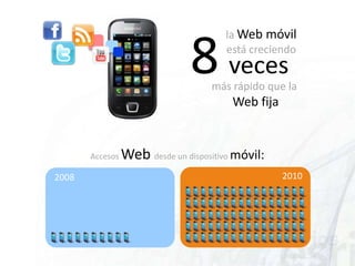 8veceslaWeb móvilestá creciendomás rápido que la Web fijaAccesosWeb desde un dispositivo móvil:20102008