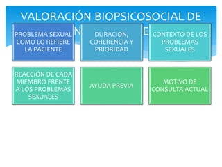 VALORACIÓN BIOPSICOSOCIAL DE
LOS TRANSTORNOS SEXUALES.PROBLEMA SEXUAL
COMO LO REFIERE
LA PACIENTE
DURACION,
COHERENCIA Y
P...