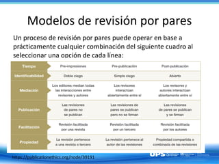 Modelos de revisión por pares
Un proceso de revisión por pares puede operar en base a
prácticamente cualquier combinación ...