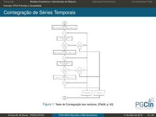 Introdução Modelos Estatísticos e Aprendizado de Máquina Aplicações/Ferramentas Considerações Finais
Exemplo: IPCA Previsão e Causalidade
Cointegração de Séries Temporais
Figura 1: Teste de Cointegração dos resíduos. [Pfa08, p. 63]
Vinícius M. de Sousa (PGCIn/UFSC) PCI410045 (Big Data e Web Semântica) 17 de Maio de 2019 14 / 29
 