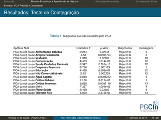 Introdução Modelos Estatísticos e Aprendizado de Máquina Aplicações/Ferramentas Considerações Finais
Exemplo: IPCA Previsão e Causalidade
Resultados: Teste de Cointegração
Tabela 1: Subgrupos que são causados pelo IPCA
Hipótese Nula Estatística F p-valor Diagnóstico Defasagens
IPCA do not cause Alimentacao Bebidas 2.214 0.02041 Reject H0 9
IPCA do not cause Artigos Residencia 7.58 0.0005794 Reject H0 2
IPCA do not cause Vestuário 1.818 0.02207 Reject H0 18
IPCA do not cause Comunicação 4.463 1.014e-06 Reject H0 12
IPCA do not cause Saude Cuidados Pessoais 6.347 2.701e-10 Reject H0 12
IPCA do not cause Despesas Pessoais 8.796 0.003179 Reject H0 1
IPCA do not cause Educação 4.498 8.698e-07 Reject H0 12
IPCA do not cause Não Comercializáveis 2.62 0.002259 Reject H0 12
IPCA do not cause Água Esgoto 5.889 0.0001272 Reject H0 4
IPCA do not cause Ônibus Urbano 15.66 8.813e-05 Reject H0 1
IPCA do not cause Ônibus Intermun 2.855 0.0006119 Reject H0 13
IPCA do not cause Metro 7.337 1.004e-05 Reject H0 4
IPCA do not cause Plano Saúde 2.469 0.03202 Reject H0 5
IPCA do not cause Telefone Fixo 4.099 2.372e-06 Reject H0 13
Vinícius M. de Sousa (PGCIn/UFSC) PCI410045 (Big Data e Web Semântica) 17 de Maio de 2019 16 / 29
 