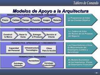 Modelos de Apoyo a la Arquitectura
PERSPECTIVA CLIENTE, PROVEEDOR, COMUNIDAD
Precio

Calidad

Tiempo

Función

Imagen

Relación

PERSPECTIVA PROCESOS INTERNOS
Construir
la Marca

Hacer la
Venta

Entregar
el Producto

Servicio al
Cliente

PERSPECTIVA APRENDIZAJE Y CRECIMIENTO
Capacidad
del Personal

Infraestructura
Tecnológica

Clima
Para la Acción

La Proposición de Valor
de los Clientes Objetivo.

La Cadena de Valor
del Núcleo de los Proesos
del Negocio

Las Capacitadores críticos
de Mejoramiento del
Desempeño Cambio y
Aprendizaje.

PERSPECTIVA FINANCIERA
Rentabilidad
Estrategia
Utilidades

Estrategia
Productividad

EL Modelo Económico
de los Impulsores Claves
de Desempeño Financiero

- 10 -

 