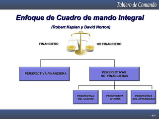 Enfoque de Cuadro de mando Integral
(Robert Kaplan y David Norton)

FINANCIERO

NO FINANCIERO

PERSPECTIVAS
NO FINANCIERAS

PERSPECTIVA FINANCIERA

PERSPECTIVA
DEL CLIENTE

PERSPECTIVA
INTERNA

PERSPECTIVA
DEL APRENDIZAJE

- 11 -

 