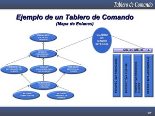Ejemplo de un Tablero de Comando
(Mapa de Enlaces)
CUADRO
DE
MANDO
INTEGRAL

MAXIMIZAR EL
VALOR DEL
NEGOCIO

INCREMENTAR
EFECTIVIDAD
PERSONAL

MEJORAR
COMPETENCIAS

MEJORAR
AMBIENTE DE
TRABAJO

PERSPECTIVA APRENDIZAJE

DAR MEJOR
SERVICIOS AL
CLIENTE

PERPESTIVA PROCESOS
CLAVES

DISEÑAR
SOLUCIONES PARA
LOS CLIENTES

PERSPECTIVA FINANCIERA

ENTENDER LAS
NECESIDADES DEL
CLIENTE

PERSPECTIVA CLIENTE

OB, IN, ME, IE

GENERAR
CONFIANZA EN
EL CLIENTE

- 23 -

 