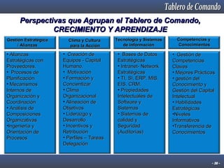 Perspectivas que Agrupan el Tablero de Comando,
CRECIMIENTO Y APRENDIZAJE
Gestión Estratégica
/ Alianzas

• Alianzas 
Estratégicas con 
Proveedores.
•  Procesos de 
Planificación
• Mecanismos 
Internos de 
Organización y 
Coordinación
• Análisis de 
Composiciones 
Organizativas
•Ingeniería y 
Orientación de 
Procesos

Clima y Cultura
para la Acción

Tecnología y Sistemas
de Información

Competencias y
Conocimientos

•  Creación de 
Equipos - Capital 
Humano.
•  Motivación
• Formación y 
Concientizar 
• Clima 
Organizacional
• Alineación de 
Objetivos
• Liderazgo y 
Desarrollo
• Incentivos y 
Retribución
• Perfiles – Tareas 
Delegación

•  Bases de Datos
Estratégicas
• Intranet- Network 
Estratégicas
• TI, SI, ERP. MIS, 
EIS, CRM.
• Propiedades 
Intelectuales de 
Software y 
Sistemas
• Sistemas de 
calidad y 
Seguridad 
(Auditorías)

•  Gestión de 
Competencias 
Claves
• Mejores Prácticas
• gestión del 
Conocimiento y 
Gestión del Capital 
Intelectual
• Habilidades 
Estratégicas
•Niveles 
Informativos
•Transferencia de 
Conocimientos

 

- 38 -

 