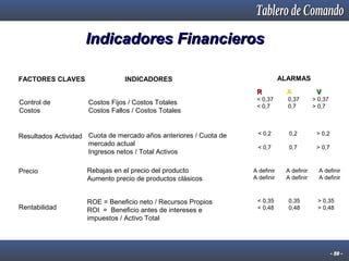 Indicadores Financieros
FACTORES CLAVES

ALARMAS

INDICADORES
R

Control de
Costos

Costos Fijos / Costos Totales
Costos Fallos / Costos Totales

Resultados Actividad Cuota de mercado años anteriores / Cuota de
mercado actual
Ingresos netos / Total Activos
Precio

Rentabilidad

Rebajas en el precio del producto
Aumento precio de productos clásicos
ROE = Beneficio neto / Recursos Propios
ROI = Beneficio antes de intereses e
impuestos / Activo Total

A

< 0,37
< 0,7

0,37
0,7

< 0,2

0,2

> 0,2

< 0,7

0,7

> 0,7

A definir
A definir

< 0,35
< 0,48

A definir
A definir

0,35
0,48

V
> 0,37
> 0,7

A definir
A definir

> 0,35
> 0,48

- 59 -

 