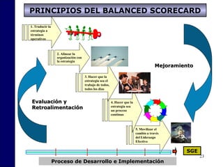 23
1. Traducir la
estrategia a
términos
operativos
2. Alinear la
organización con
la estrategia
5. Movilizar el
cambio a través
del Liderazgo
Efectivo
3. Hacer que la
estrategia sea el
trabajo de todos,
todos los días
4. Hacer que la
estrategia sea
un proceso
continuo
Proceso de Desarrollo e Implementación
Evaluación yEvaluación y
RetroalimentaciónRetroalimentación
MejoramientoMejoramiento
SGE
PRINCIPIOS DEL BALANCED SCORECARD
 