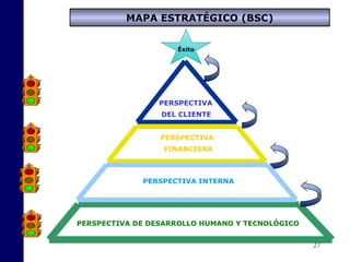 27
MAPA ESTRATÉGICO (BSC)
PERSPECTIVA
DEL CLIENTE
PERSPECTIVA
FINANCIERA
PERSPECTIVA DE DESARROLLO HUMANO Y TECNOLÓGICO
Éxito
PERSPECTIVA INTERNA
 