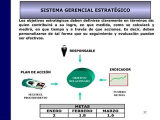 32
Los objetivos estratégicos deben definirse claramente en términos de:
quien contribuirá a su logro, en que medida, como se calculará y
medirá, en que tiempo y a través de que acciones. Es decir, deben
personalizarse de tal forma que su seguimiento y evaluación puedan
ser efectivos.
OBJETIVO
RELACIONADO
METAS
ENERO FEBRERO MARZO
2 1.8 1.6
RESPONSABLERESPONSABLE
INDICADORINDICADOR
NUMERONUMERO
DE DIASDE DIAS
PLAN DE ACCIÓNPLAN DE ACCIÓN
SEGUIR ELSEGUIR EL
PROCEDIMIENTOPROCEDIMIENTO
SISTEMA GERENCIAL ESTRATÉGICO
 