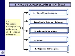 44
Una
Planeación
Estratégica se
fundamenta
en 5 etapas
principales
5. Objetivos Estratégicos.
1. Misión Organizacional.
2. Ambiente Interno y Externo.
3. Valores Corporativos.
4. Visión.
ETAPAS DE LA PLANEACIÓN ESTRATÉGICA
 