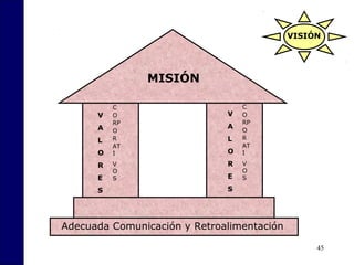 45
MISIÓN
Adecuada Comunicación y Retroalimentación
V
A
L
O
R
E
S
C
O
RP
O
R
AT
I
V
O
S
VISIÓN
V
A
L
O
R
E
S
C
O
RP
O
R
AT
I
V
O
S
 
