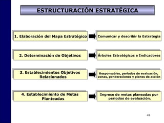 48
ESTRUCTURACIÓN ESTRATÉGICA
1. Elaboración del Mapa Estratégico1. Elaboración del Mapa Estratégico Comunicar y describir la EstrategiaComunicar y describir la Estrategia
2. Determinación de Objetivos2. Determinación de Objetivos Árboles Estratégicos e IndicadoresÁrboles Estratégicos e Indicadores
3. Establecimientos Objetivos
Relacionados
3. Establecimientos Objetivos
Relacionados
Responsables, períodos de evaluación,
zonas, ponderaciones y planes de acción
Responsables, períodos de evaluación,
zonas, ponderaciones y planes de acción
4. Establecimiento de Metas
Planteadas
4. Establecimiento de Metas
Planteadas
Ingreso de metas planeadas por
períodos de evaluación.
Ingreso de metas planeadas por
períodos de evaluación.
 