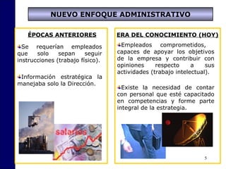 5
NUEVO ENFOQUE ADMINISTRATIVO
Empleados comprometidos,
capaces de apoyar los objetivos
de la empresa y contribuir con
opiniones respecto a sus
actividades (trabajo intelectual).
Se requerían empleados
que solo sepan seguir
instrucciones (trabajo físico).
ÉPOCAS ANTERIORES ERA DEL CONOCIMIENTO (HOY)
Información estratégica la
manejaba solo la Dirección.
Existe la necesidad de contar
con personal que esté capacitado
en competencias y forme parte
integral de la estrategia.
 