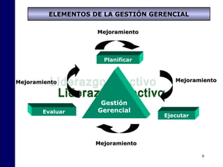 9
ELEMENTOS DE LA GESTIÓN GERENCIAL
Planificar
Evaluar
Ejecutar
Gestión
Gerencial
MejoramientoMejoramiento
MejoramientoMejoramiento
MejoramientoMejoramiento
MejoramientoMejoramiento
 