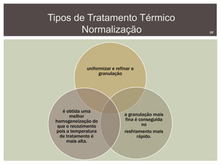 Tipos de Tratamento Térmico
Normalização OF
uniformizar e refinar a
granulação
a granulação mais
fina é conseguida
no
resfriamento mais
rápido.
é obtida uma
melhor
homogeneização do
que o recozimento
pois a temperatura
de tratamento é
mais alta.
 