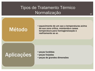 OF
•aquecimento de um aço a temperaturas acima
da sua zona crítica, mantendo-o nessa
temperatura para homogeneização e
resfriamento ao ar.
Método
•peças fundidas
•peças forjadas
•peças de grandes dimensões
Aplicações
Tipos de Tratamento Térmico
Normalização
 