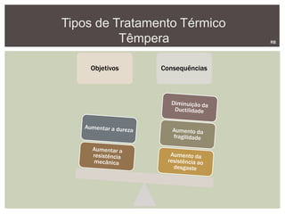 Tipos de Tratamento Térmico
Têmpera RB
Objetivos Consequências
 