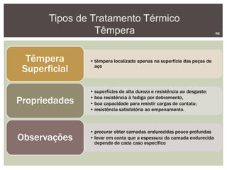 Tipos de Tratamento Térmico
Têmpera RB
• têmpera localizada apenas na superfície das peças de
aço
Têmpera
Superficial
• superfícies de alta dureza e resistência ao desgaste;
• boa resistência à fadiga por dobramento,
• boa capacidade para resistir cargas de contato;
• resistência satisfatória ao empenamento.
Propriedades
• procurar obter camadas endurecidas pouco profundas
• levar em conta que a espessura da camada endurecida
depende de cada caso específico
Observações
 