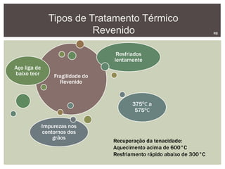 Tipos de Tratamento Térmico
Revenido RB
Fragilidade do
Revenido
Aço liga de
baixo teor
Resfriados
lentamente
375⁰C a
575⁰C
Impurezas nos
contornos dos
grãos
Recuperação da tenacidade:
Aquecimento acima de 600°C
Resfriamento rápido abaixo de 300°C
 