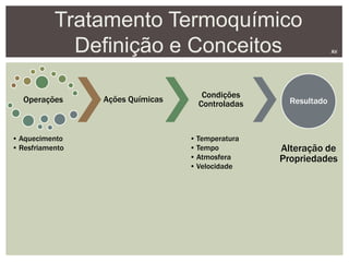 Operações
• Aquecimento
• Resfriamento
Ações Químicas
Condições
Controladas
• Temperatura
• Tempo
• Atmosfera
• Velocidade
Resultado
Alteração de
Propriedades
Tratamento Termoquímico
Definição e Conceitos AV
 